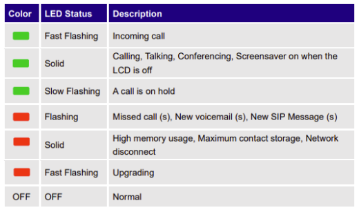 Grandstream 3350 LED Indicator light screenshot.